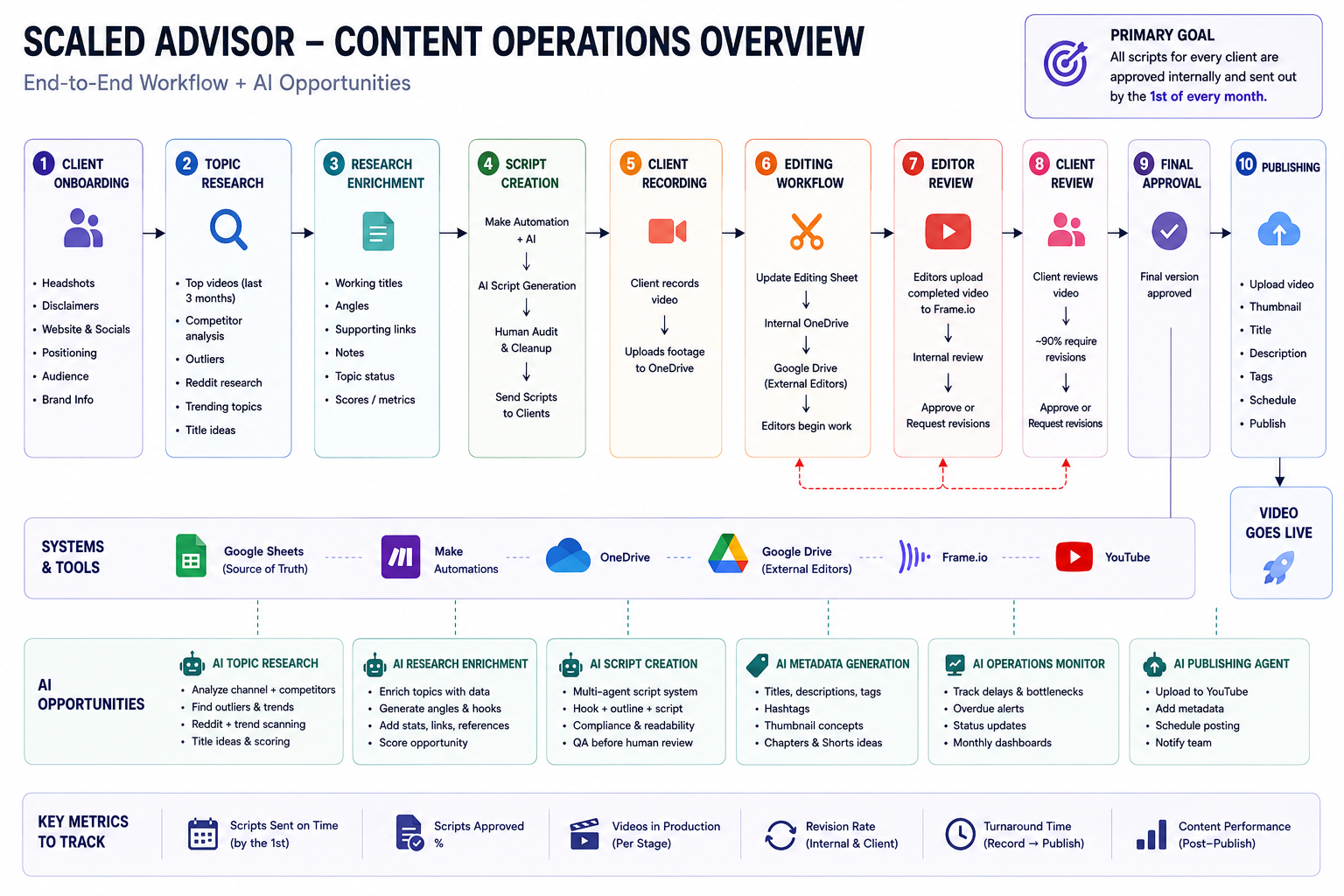 Scaled Advisor, Content Operations Overview
